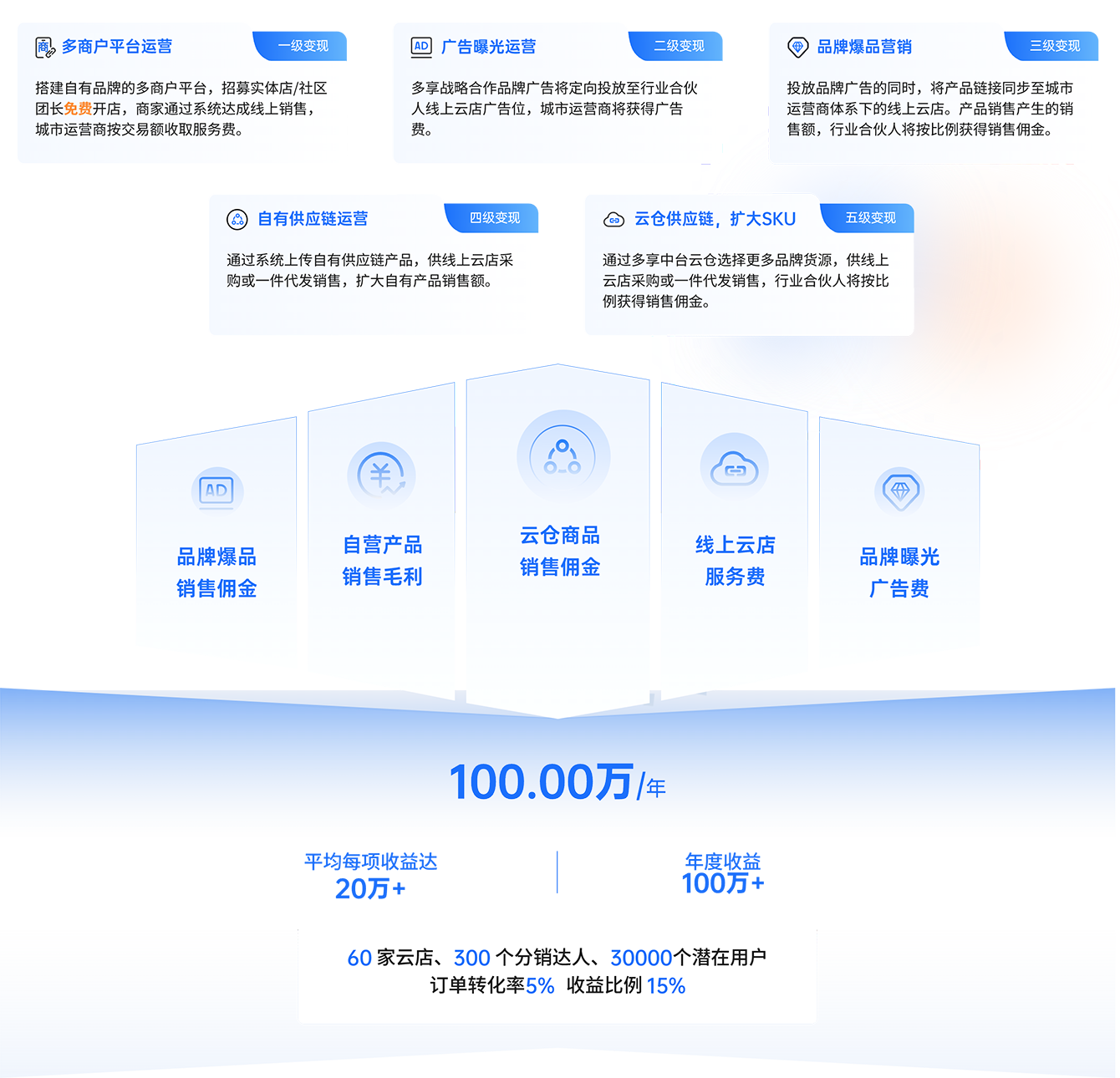 创业好项目推荐